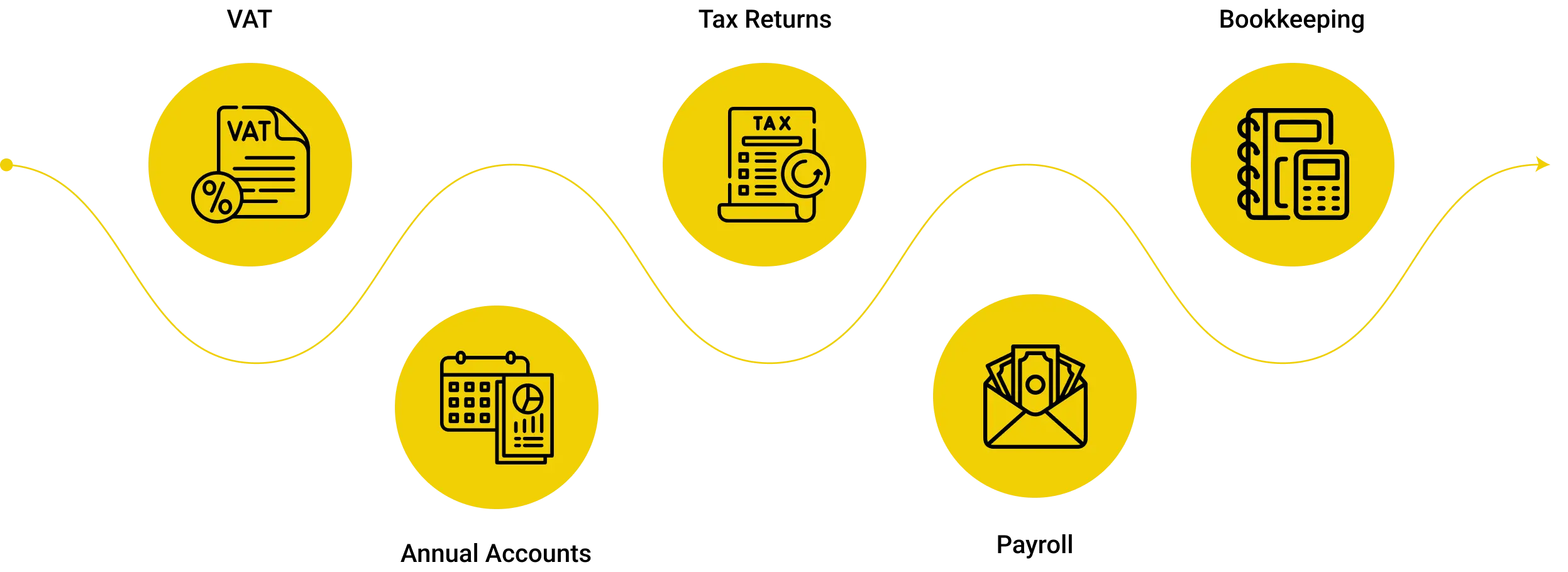 Our Accounting Services in Dubai